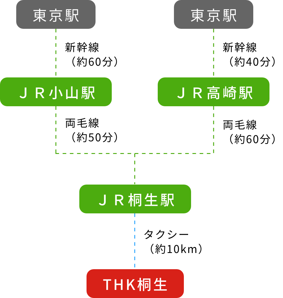 JR桐生駅からタクシー約10km